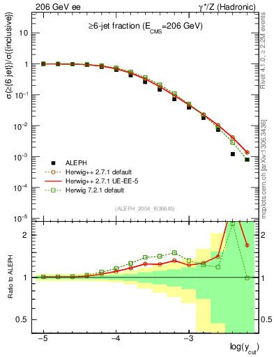 Plot of rate-6jet in 206 GeV ee collisions