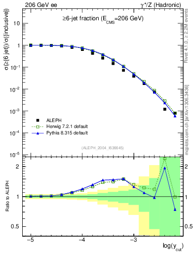 Plot of rate-6jet in 206 GeV ee collisions
