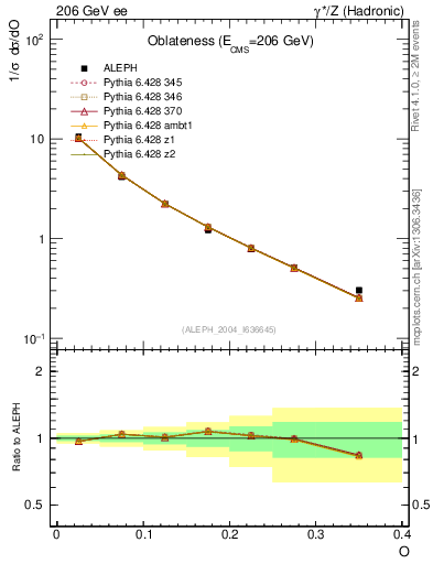 Plot of tO in 206 GeV ee collisions