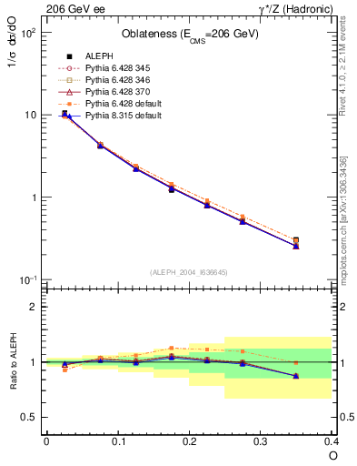 Plot of tO in 206 GeV ee collisions