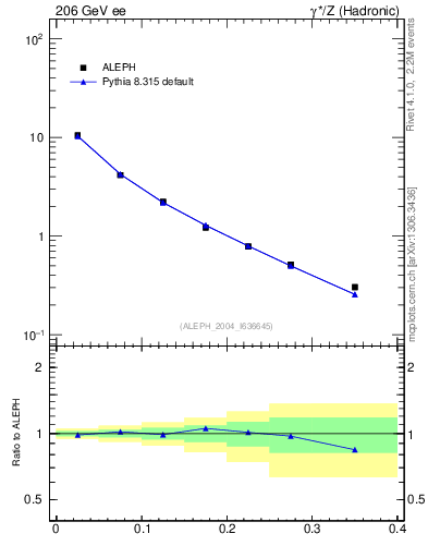 Plot of tO in 206 GeV ee collisions