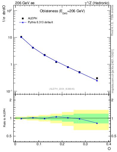 Plot of tO in 206 GeV ee collisions