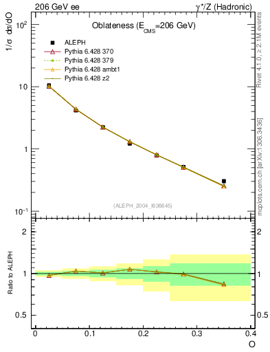 Plot of tO in 206 GeV ee collisions