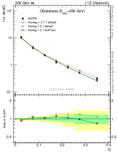 Plot of tO in 206 GeV ee collisions