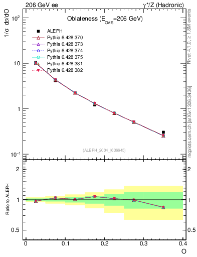 Plot of tO in 206 GeV ee collisions