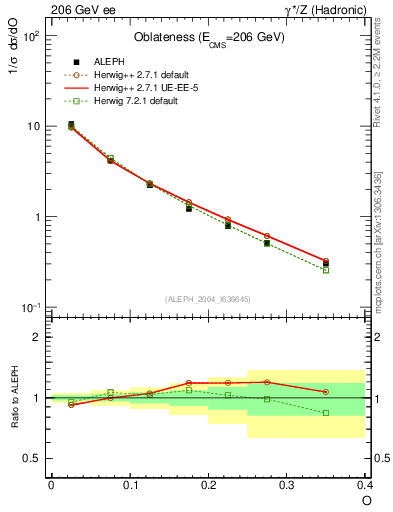 Plot of tO in 206 GeV ee collisions