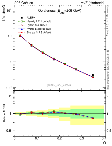 Plot of tO in 206 GeV ee collisions