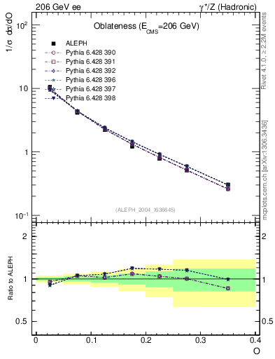 Plot of tO in 206 GeV ee collisions
