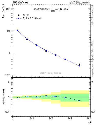 Plot of tO in 206 GeV ee collisions