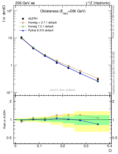 Plot of tO in 206 GeV ee collisions
