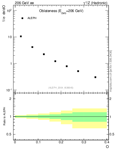Plot of tO in 206 GeV ee collisions