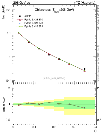 Plot of tO in 206 GeV ee collisions