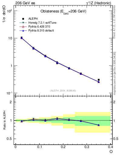Plot of tO in 206 GeV ee collisions