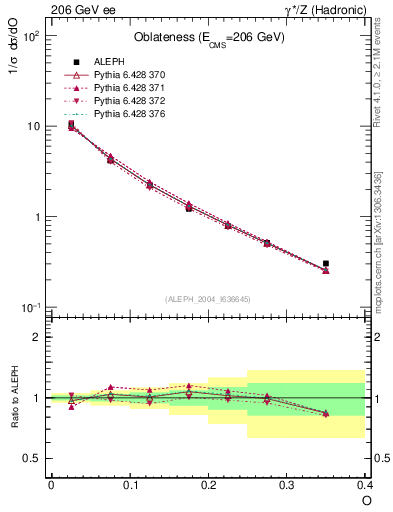 Plot of tO in 206 GeV ee collisions