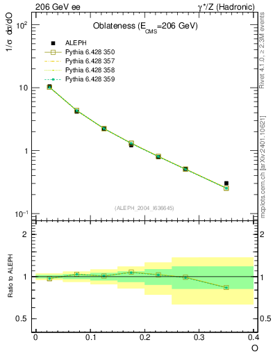 Plot of tO in 206 GeV ee collisions