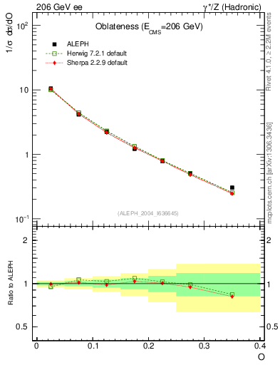 Plot of tO in 206 GeV ee collisions