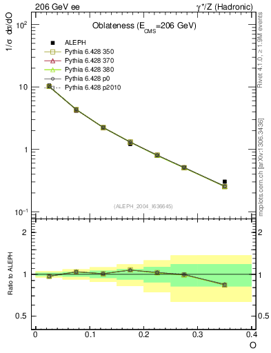 Plot of tO in 206 GeV ee collisions
