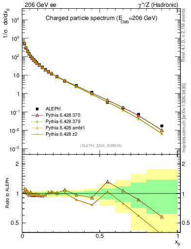 Plot of x in 206 GeV ee collisions