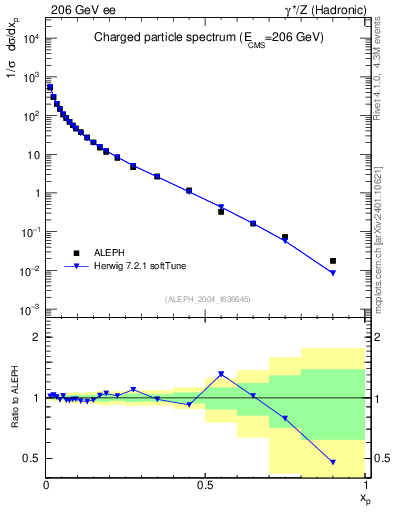 Plot of x in 206 GeV ee collisions