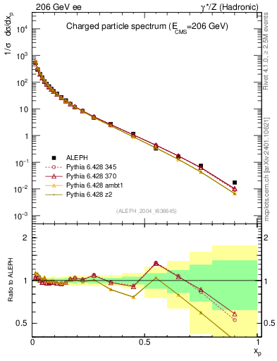 Plot of x in 206 GeV ee collisions