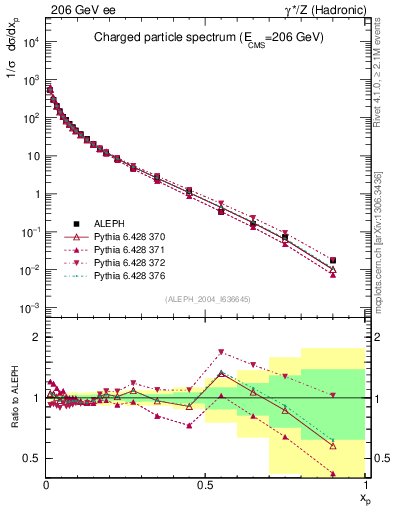 Plot of x in 206 GeV ee collisions