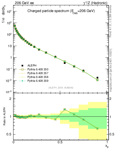 Plot of x in 206 GeV ee collisions