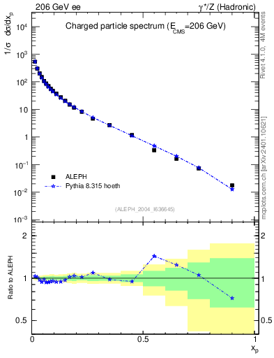 Plot of x in 206 GeV ee collisions