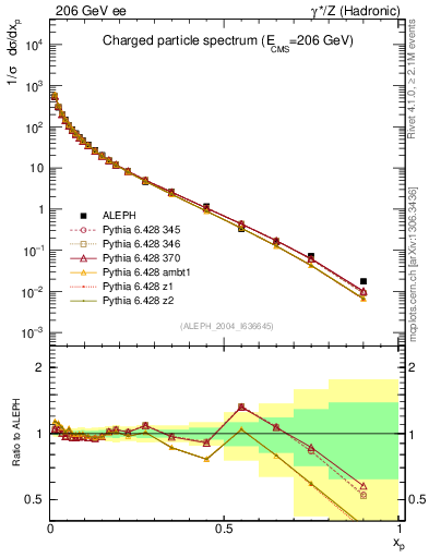 Plot of x in 206 GeV ee collisions