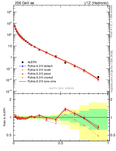 Plot of xE in 206 GeV ee collisions