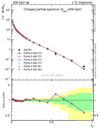 Plot of xE in 206 GeV ee collisions