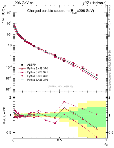 Plot of xE in 206 GeV ee collisions