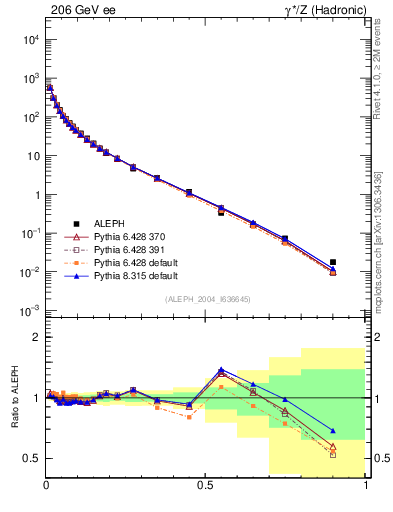 Plot of xE in 206 GeV ee collisions