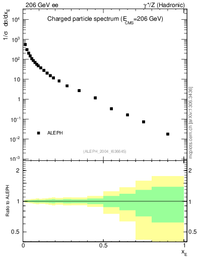 Plot of xE in 206 GeV ee collisions