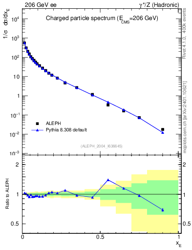 Plot of xE in 206 GeV ee collisions