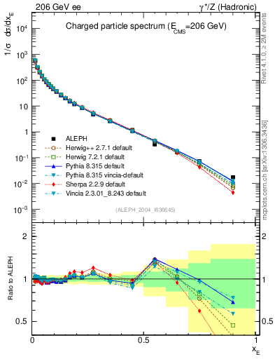 Plot of xE in 206 GeV ee collisions