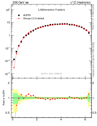 Plot of xln in 206 GeV ee collisions