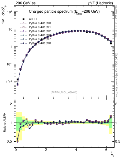 Plot of xln in 206 GeV ee collisions
