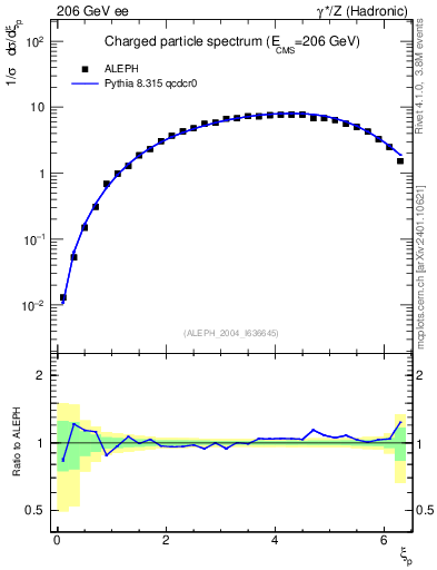 Plot of xln in 206 GeV ee collisions
