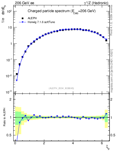 Plot of xln in 206 GeV ee collisions