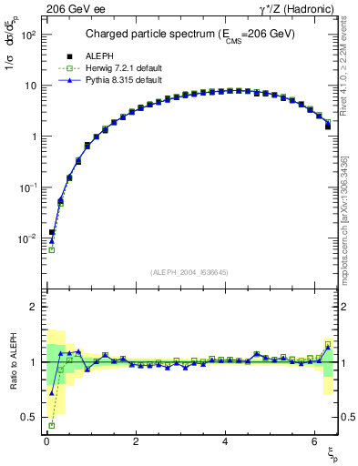 Plot of xln in 206 GeV ee collisions