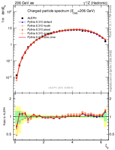 Plot of xln in 206 GeV ee collisions