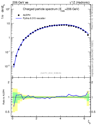 Plot of xln in 206 GeV ee collisions