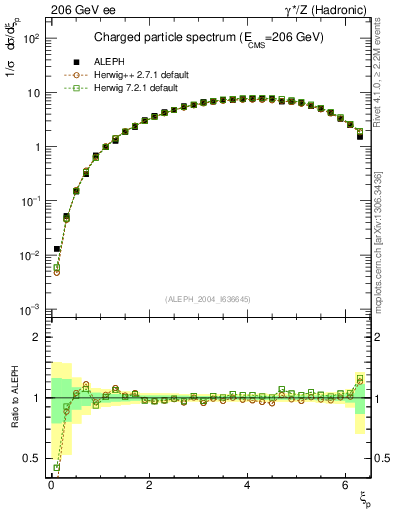 Plot of xln in 206 GeV ee collisions