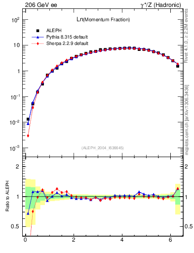 Plot of xln in 206 GeV ee collisions