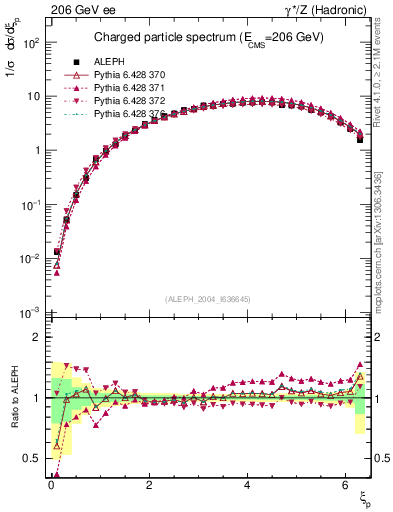 Plot of xln in 206 GeV ee collisions