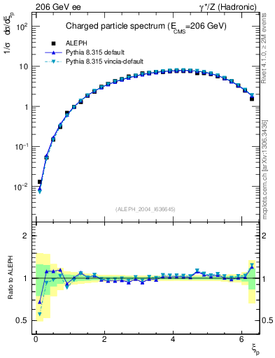 Plot of xln in 206 GeV ee collisions