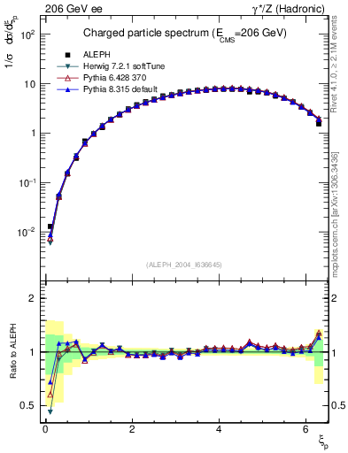 Plot of xln in 206 GeV ee collisions