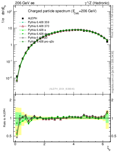 Plot of xln in 206 GeV ee collisions