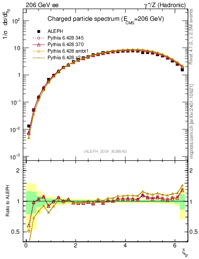 Plot of xln in 206 GeV ee collisions