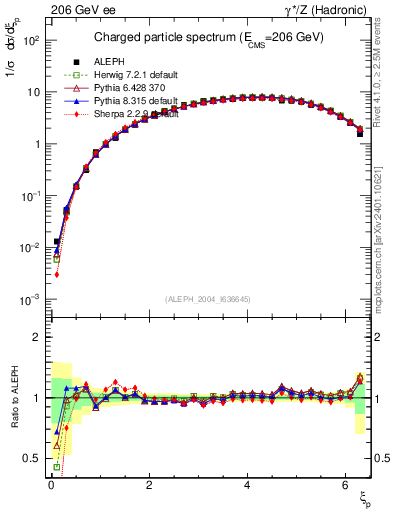 Plot of xln in 206 GeV ee collisions